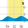 St George Island tide chart for Saturday, August 5, 2023