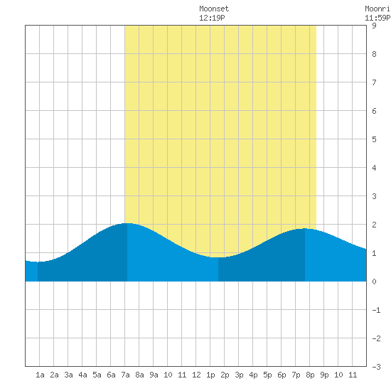 St George Island tide chart for Sunday, August 6, 2023