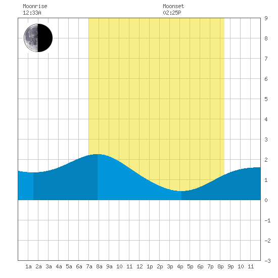 St George Island tide chart for Tuesday, August 8, 2023