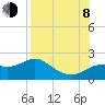 St George Island tide chart for Tuesday, August 8, 2023
