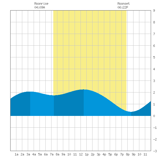 St George Island tide chart for Monday, September 11, 2023
