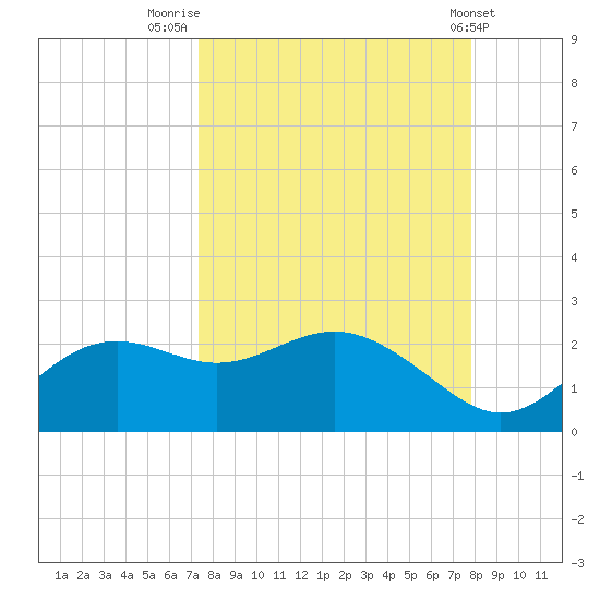 St George Island tide chart for Tuesday, September 12, 2023