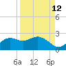 St George Island tide chart for Tuesday, September 12, 2023