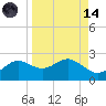 St George Island tide chart for Thursday, September 14, 2023