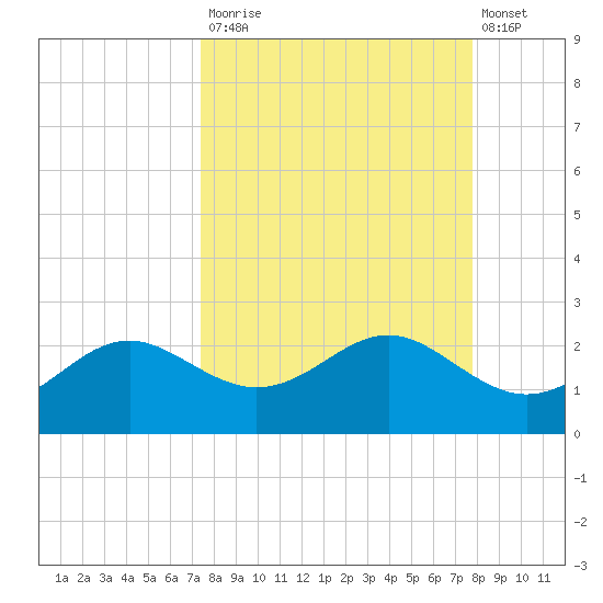 St George Island tide chart for Friday, September 15, 2023