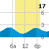 St George Island tide chart for Sunday, September 17, 2023