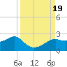 St George Island tide chart for Tuesday, September 19, 2023