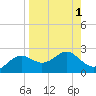 St George Island tide chart for Friday, September 1, 2023