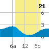 St George Island tide chart for Thursday, September 21, 2023