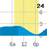St George Island tide chart for Sunday, September 24, 2023