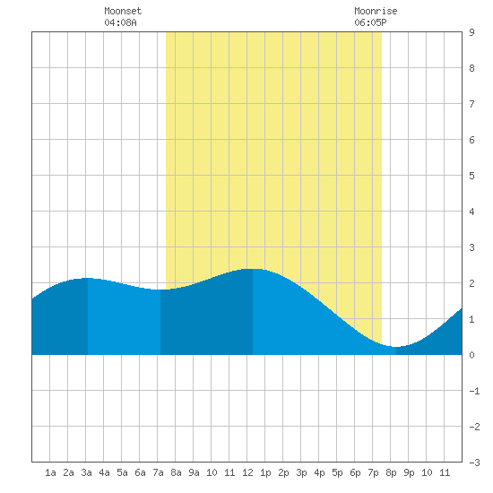 St George Island tide chart for Tuesday, September 26, 2023