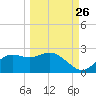 St George Island tide chart for Tuesday, September 26, 2023