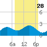 St George Island tide chart for Thursday, September 28, 2023