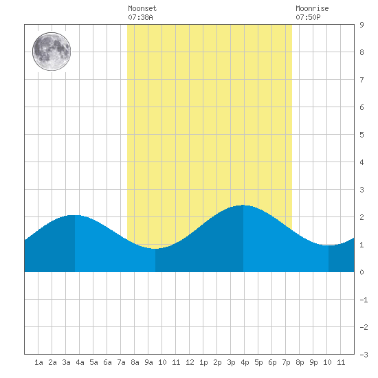 St George Island tide chart for Friday, September 29, 2023