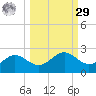 St George Island tide chart for Friday, September 29, 2023