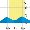 St George Island tide chart for Saturday, September 2, 2023