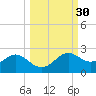 St George Island tide chart for Saturday, September 30, 2023