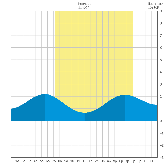 St George Island tide chart for Sunday, September 3, 2023