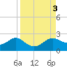 St George Island tide chart for Sunday, September 3, 2023