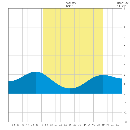 St George Island tide chart for Monday, September 4, 2023