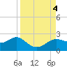 St George Island tide chart for Monday, September 4, 2023