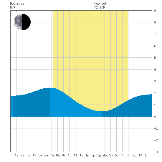 St George Island tide chart for Wednesday, September 6, 2023