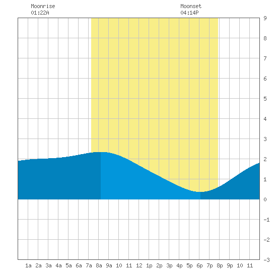 St George Island tide chart for Friday, September 8, 2023