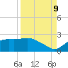St George Island tide chart for Saturday, September 9, 2023