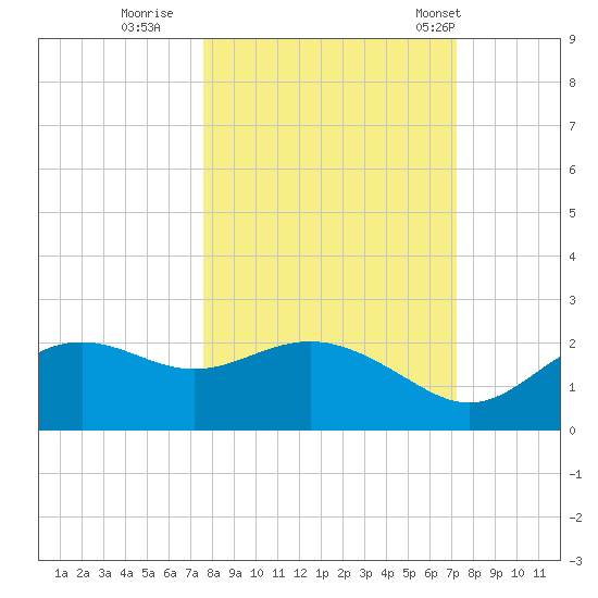 St George Island tide chart for Tuesday, October 10, 2023