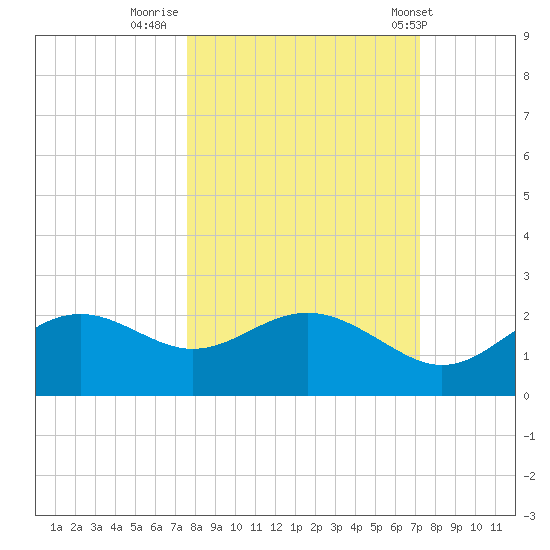 St George Island tide chart for Wednesday, October 11, 2023