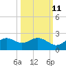 St George Island tide chart for Wednesday, October 11, 2023