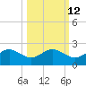 St George Island tide chart for Thursday, October 12, 2023