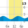 St George Island tide chart for Friday, October 13, 2023