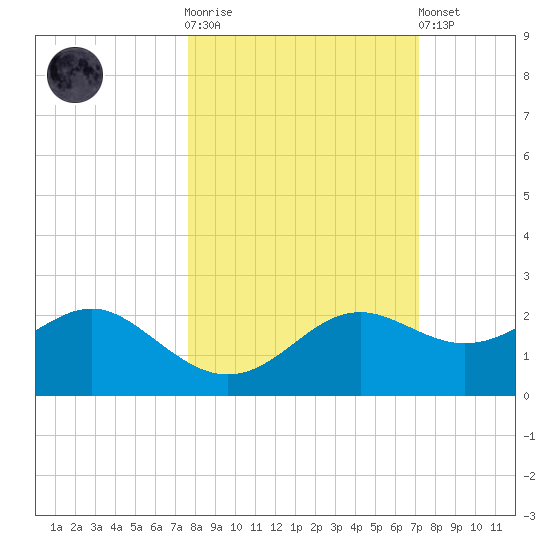 St George Island tide chart for Saturday, October 14, 2023