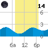St George Island tide chart for Saturday, October 14, 2023