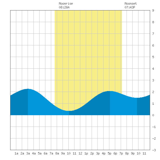 St George Island tide chart for Sunday, October 15, 2023