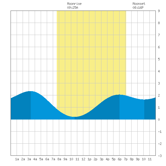 St George Island tide chart for Monday, October 16, 2023