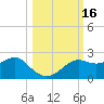St George Island tide chart for Monday, October 16, 2023