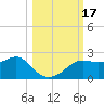 St George Island tide chart for Tuesday, October 17, 2023