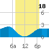 St George Island tide chart for Wednesday, October 18, 2023