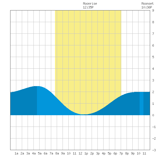 St George Island tide chart for Thursday, October 19, 2023