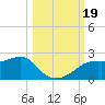 St George Island tide chart for Thursday, October 19, 2023