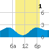St George Island tide chart for Sunday, October 1, 2023