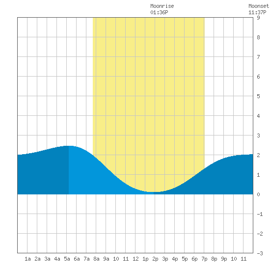 St George Island tide chart for Friday, October 20, 2023