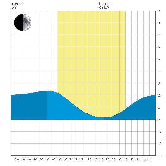 St George Island tide chart for Saturday, October 21, 2023