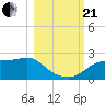 St George Island tide chart for Saturday, October 21, 2023