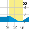 St George Island tide chart for Sunday, October 22, 2023