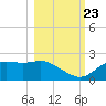 St George Island tide chart for Monday, October 23, 2023