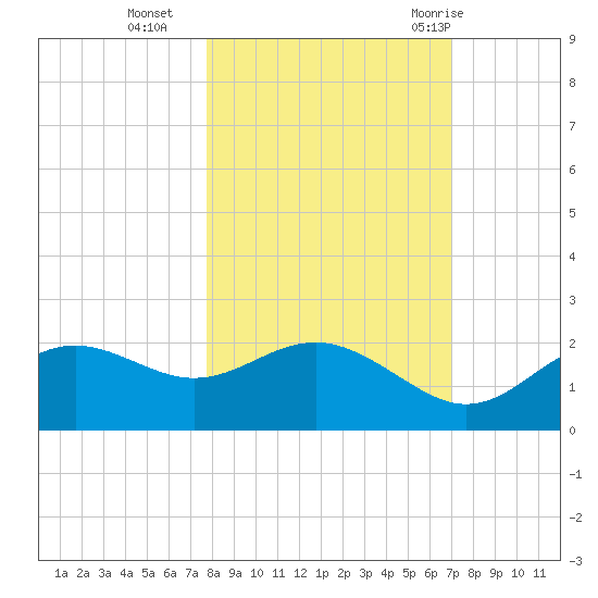 St George Island tide chart for Wednesday, October 25, 2023