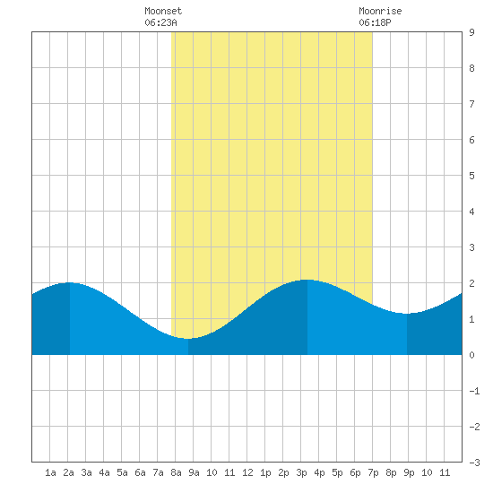 St George Island tide chart for Friday, October 27, 2023